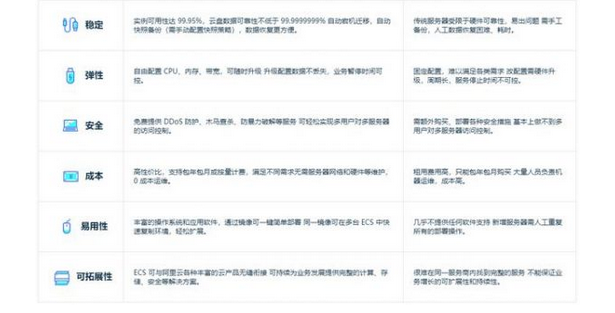 為什么說云服務器性價比要比傳統(tǒng)服務器高 網站制作容易嗎